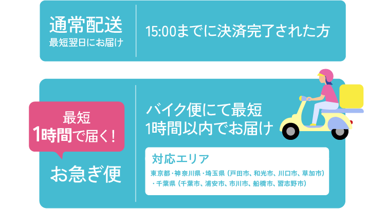 通常配送は15時までに決済完了で、最短翌日にお届けされます。お急ぎ便はバイク便で最短1時間以内にお届けします。お急ぎ便の対応エリアは東京都・神奈川県・埼玉県（戸田市、和光市、川口市、草加市）・千葉県（千葉市、浦安市、市川市、船橋市、習志野市）です。